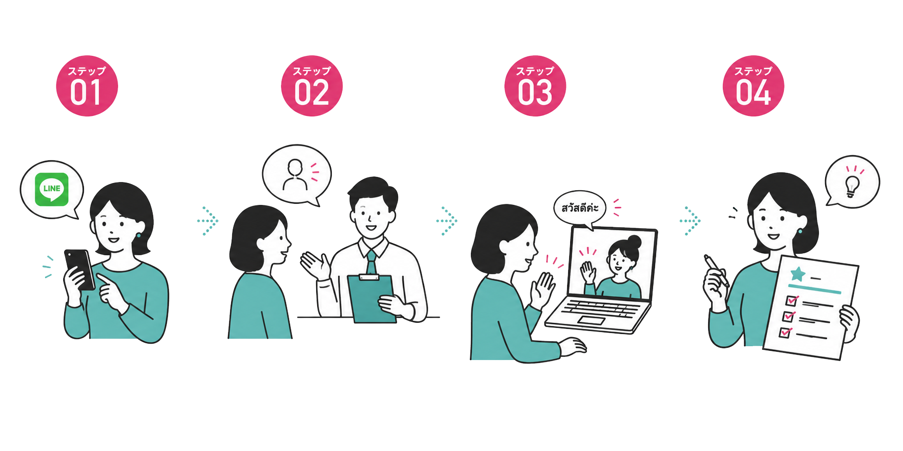 LINE相談から学習プラン提案までの流れを表したイラスト